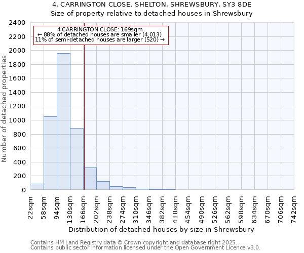 4, CARRINGTON CLOSE, SHELTON, SHREWSBURY, SY3 8DE: Size of property relative to detached houses houses in Shrewsbury