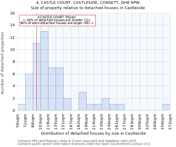 4, CASTLE COURT, CASTLESIDE, CONSETT, DH8 9PW: Size of property relative to detached houses houses in Castleside