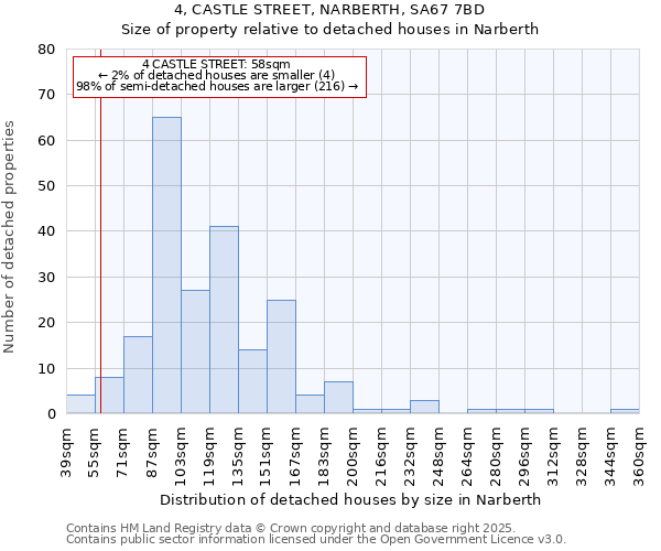 4, CASTLE STREET, NARBERTH, SA67 7BD: Size of property relative to detached houses houses in Narberth