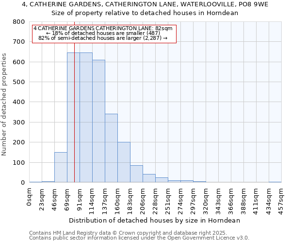 4, CATHERINE GARDENS, CATHERINGTON LANE, WATERLOOVILLE, PO8 9WE: Size of property relative to detached houses houses in Horndean