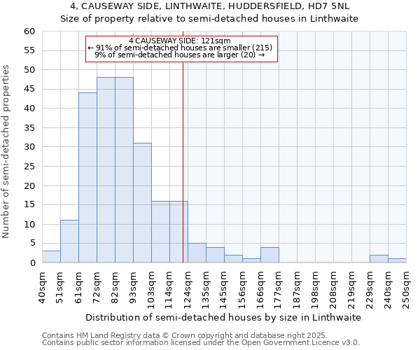 4, CAUSEWAY SIDE, LINTHWAITE, HUDDERSFIELD, HD7 5NL: Size of property relative to semi-detached houses houses in Linthwaite