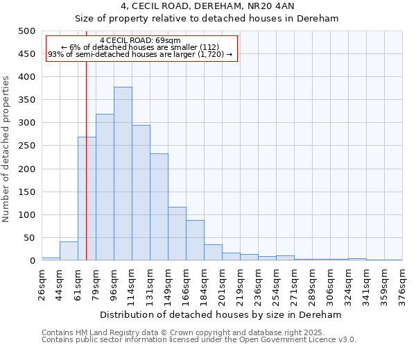 4, CECIL ROAD, DEREHAM, NR20 4AN: Size of property relative to detached houses houses in Dereham