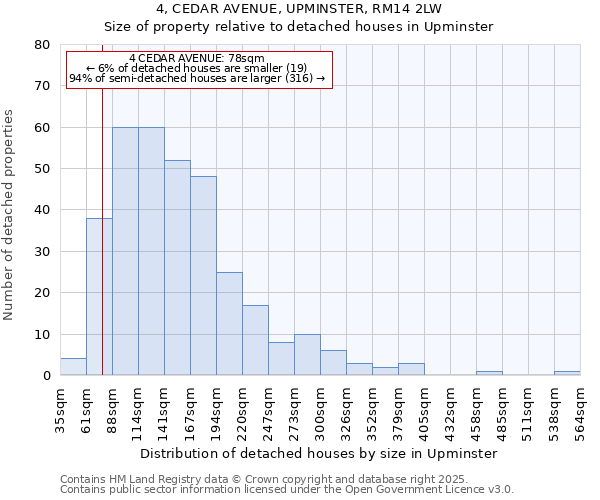 4, CEDAR AVENUE, UPMINSTER, RM14 2LW: Size of property relative to detached houses houses in Upminster