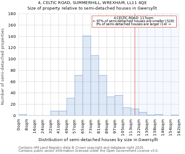 4, CELTIC ROAD, SUMMERHILL, WREXHAM, LL11 4QE: Size of property relative to semi-detached houses houses in Gwersyllt