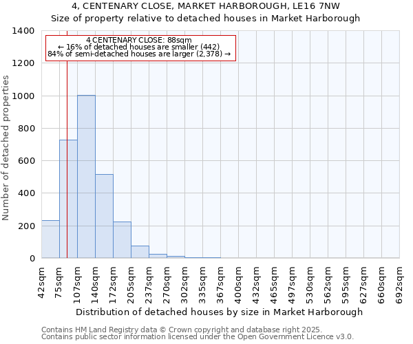 4, CENTENARY CLOSE, MARKET HARBOROUGH, LE16 7NW: Size of property relative to detached houses houses in Market Harborough
