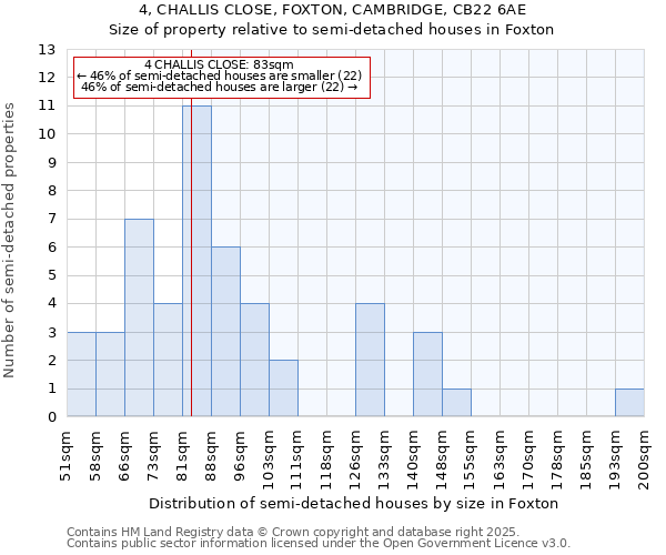 4, CHALLIS CLOSE, FOXTON, CAMBRIDGE, CB22 6AE: Size of property relative to semi-detached houses houses in Foxton