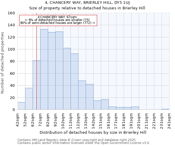 4, CHANCERY WAY, BRIERLEY HILL, DY5 1UJ: Size of property relative to detached houses houses in Brierley Hill