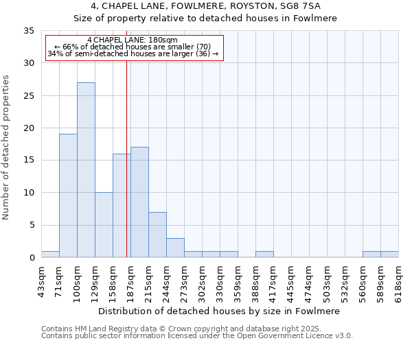 4, CHAPEL LANE, FOWLMERE, ROYSTON, SG8 7SA: Size of property relative to detached houses houses in Fowlmere