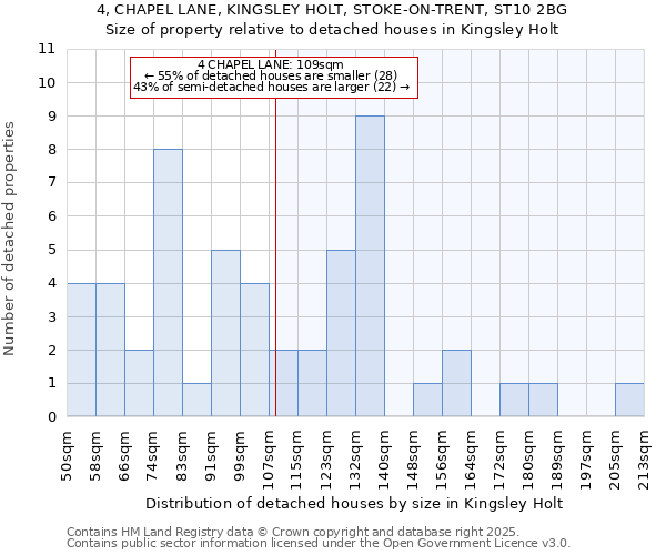 4, CHAPEL LANE, KINGSLEY HOLT, STOKE-ON-TRENT, ST10 2BG: Size of property relative to detached houses houses in Kingsley Holt