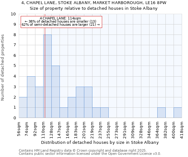 4, CHAPEL LANE, STOKE ALBANY, MARKET HARBOROUGH, LE16 8PW: Size of property relative to detached houses houses in Stoke Albany