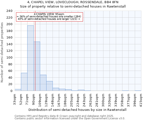 4, CHAPEL VIEW, LOVECLOUGH, ROSSENDALE, BB4 8FN: Size of property relative to semi-detached houses houses in Rawtenstall