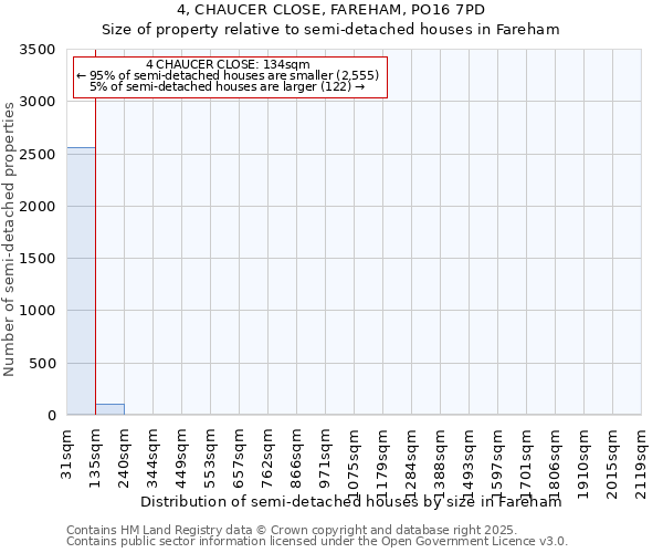 4, CHAUCER CLOSE, FAREHAM, PO16 7PD: Size of property relative to semi-detached houses houses in Fareham
