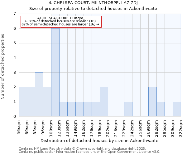 4, CHELSEA COURT, MILNTHORPE, LA7 7DJ: Size of property relative to detached houses houses in Ackenthwaite