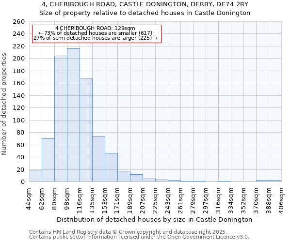 4, CHERIBOUGH ROAD, CASTLE DONINGTON, DERBY, DE74 2RY: Size of property relative to detached houses houses in Castle Donington
