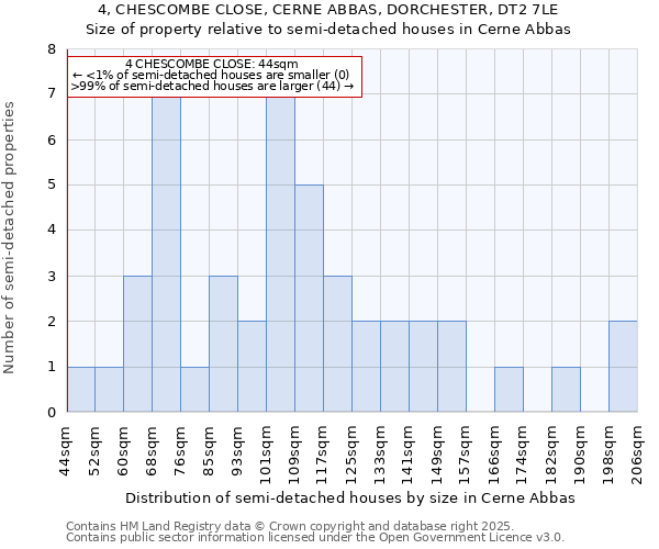4, CHESCOMBE CLOSE, CERNE ABBAS, DORCHESTER, DT2 7LE: Size of property relative to semi-detached houses houses in Cerne Abbas