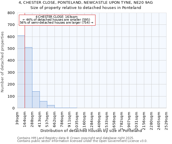 4, CHESTER CLOSE, PONTELAND, NEWCASTLE UPON TYNE, NE20 9AG: Size of property relative to detached houses houses in Ponteland