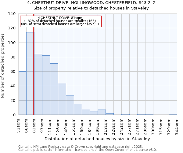 4, CHESTNUT DRIVE, HOLLINGWOOD, CHESTERFIELD, S43 2LZ: Size of property relative to detached houses houses in Staveley