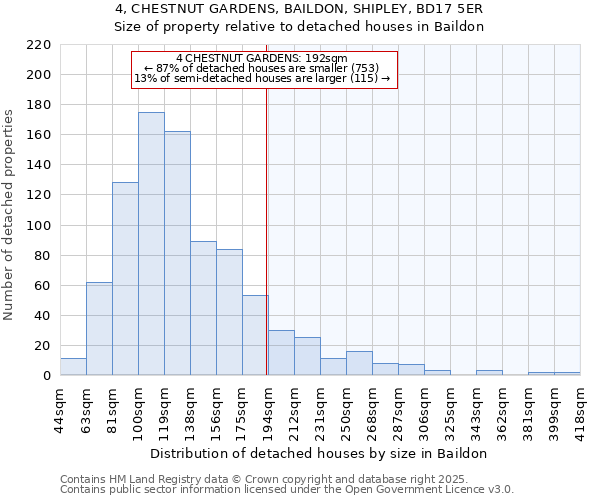 4, CHESTNUT GARDENS, BAILDON, SHIPLEY, BD17 5ER: Size of property relative to detached houses houses in Baildon