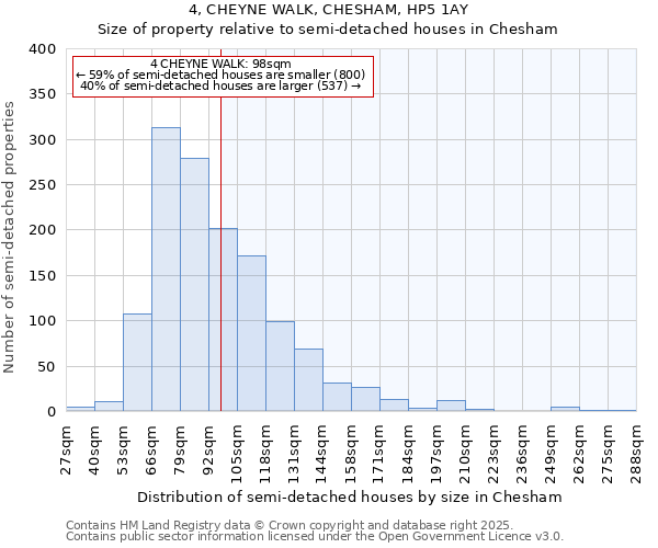 4, CHEYNE WALK, CHESHAM, HP5 1AY: Size of property relative to semi-detached houses houses in Chesham