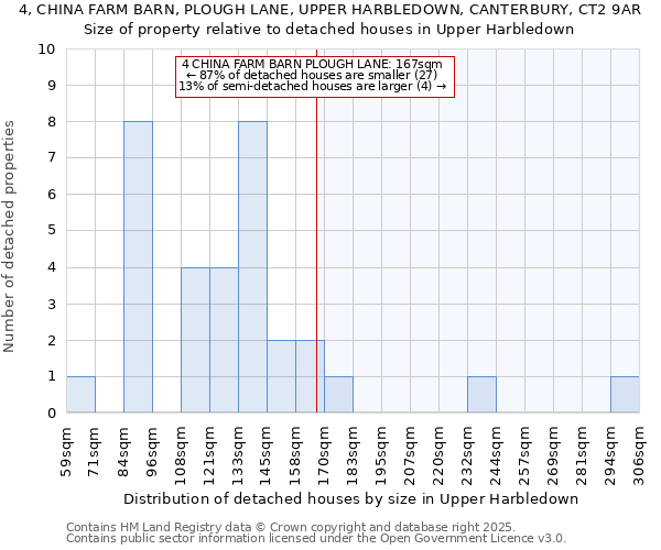 4, CHINA FARM BARN, PLOUGH LANE, UPPER HARBLEDOWN, CANTERBURY, CT2 9AR: Size of property relative to detached houses houses in Upper Harbledown