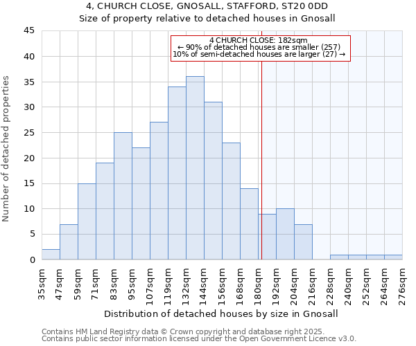 4, CHURCH CLOSE, GNOSALL, STAFFORD, ST20 0DD: Size of property relative to detached houses houses in Gnosall