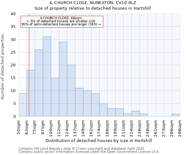 4, CHURCH CLOSE, NUNEATON, CV10 0LZ: Size of property relative to detached houses houses in Hartshill