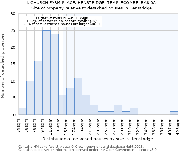 4, CHURCH FARM PLACE, HENSTRIDGE, TEMPLECOMBE, BA8 0AY: Size of property relative to detached houses houses in Henstridge