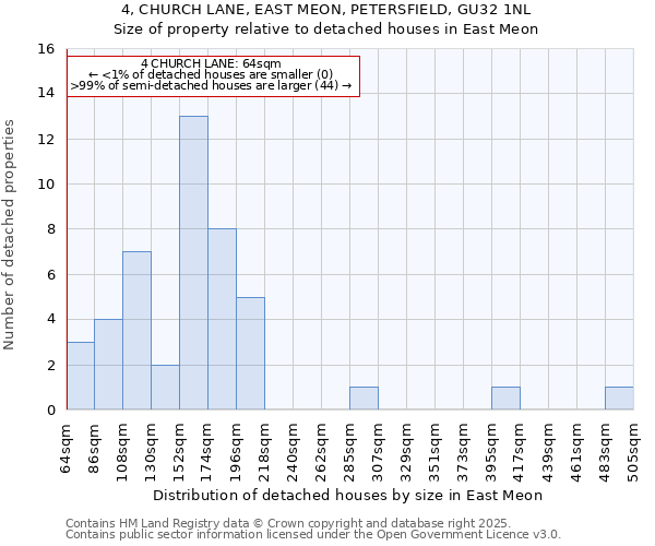 4, CHURCH LANE, EAST MEON, PETERSFIELD, GU32 1NL: Size of property relative to detached houses houses in East Meon