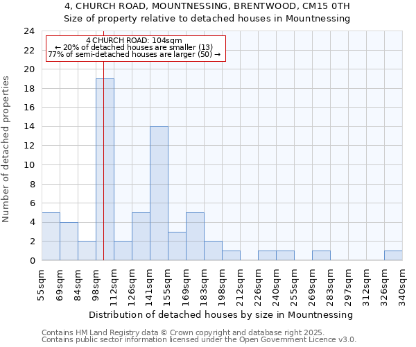 4, CHURCH ROAD, MOUNTNESSING, BRENTWOOD, CM15 0TH: Size of property relative to detached houses houses in Mountnessing