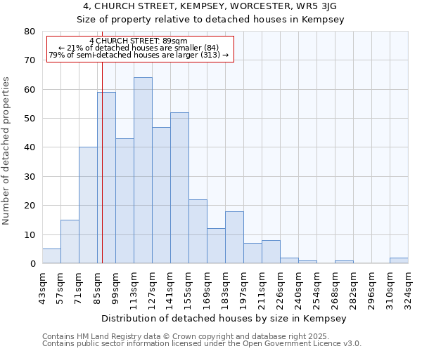 4, CHURCH STREET, KEMPSEY, WORCESTER, WR5 3JG: Size of property relative to detached houses houses in Kempsey