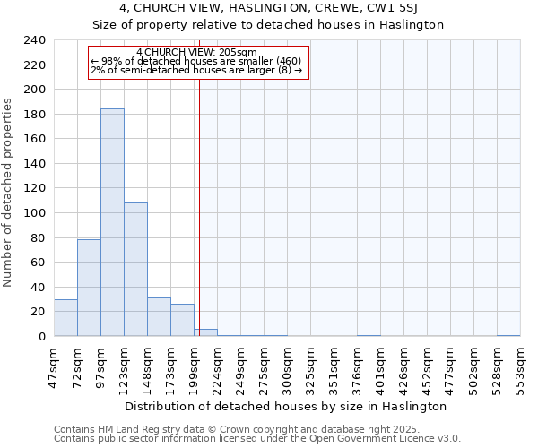 4, CHURCH VIEW, HASLINGTON, CREWE, CW1 5SJ: Size of property relative to detached houses houses in Haslington