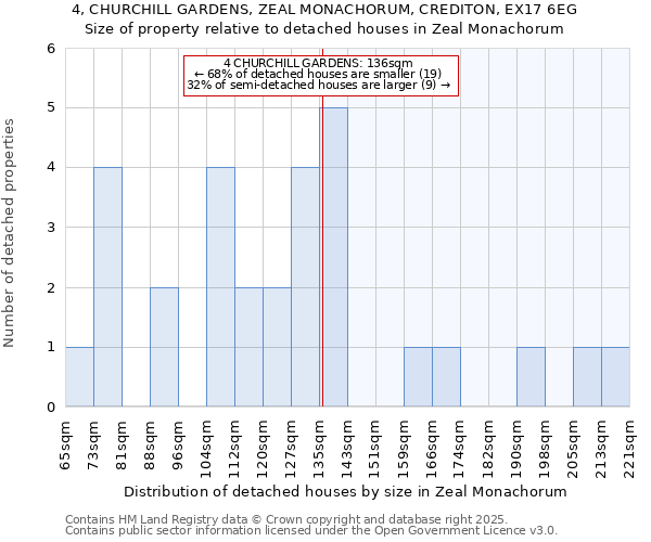 4, CHURCHILL GARDENS, ZEAL MONACHORUM, CREDITON, EX17 6EG: Size of property relative to detached houses houses in Zeal Monachorum