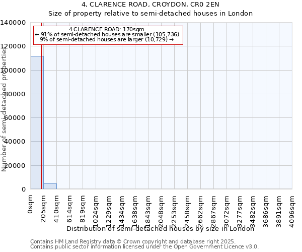 4, CLARENCE ROAD, CROYDON, CR0 2EN: Size of property relative to semi-detached houses houses in London