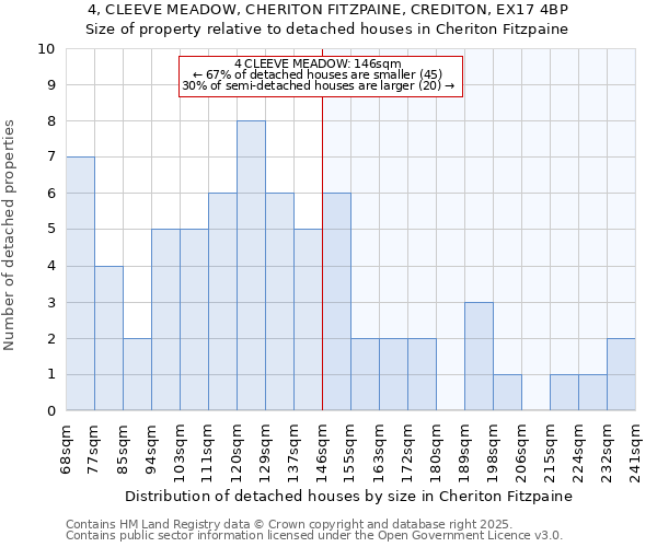 4, CLEEVE MEADOW, CHERITON FITZPAINE, CREDITON, EX17 4BP: Size of property relative to detached houses houses in Cheriton Fitzpaine