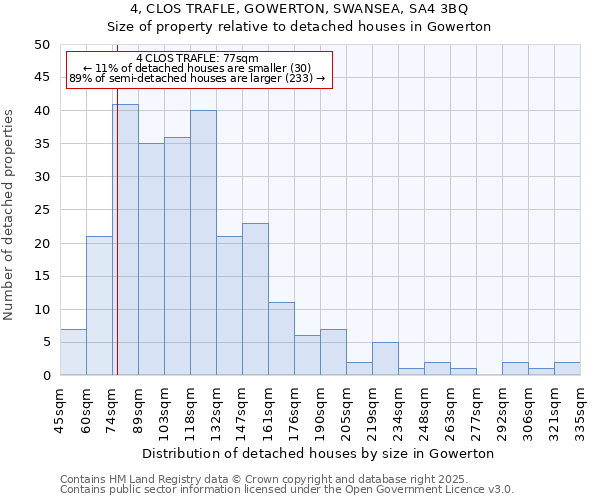 4, CLOS TRAFLE, GOWERTON, SWANSEA, SA4 3BQ: Size of property relative to detached houses houses in Gowerton