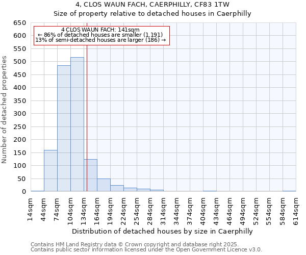 4, CLOS WAUN FACH, CAERPHILLY, CF83 1TW: Size of property relative to detached houses houses in Caerphilly