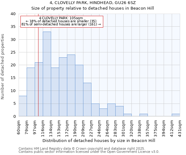 4, CLOVELLY PARK, HINDHEAD, GU26 6SZ: Size of property relative to detached houses houses in Beacon Hill