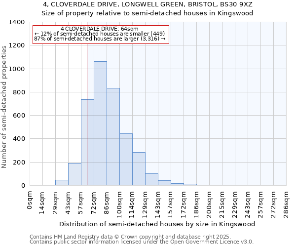 4, CLOVERDALE DRIVE, LONGWELL GREEN, BRISTOL, BS30 9XZ: Size of property relative to semi-detached houses houses in Kingswood