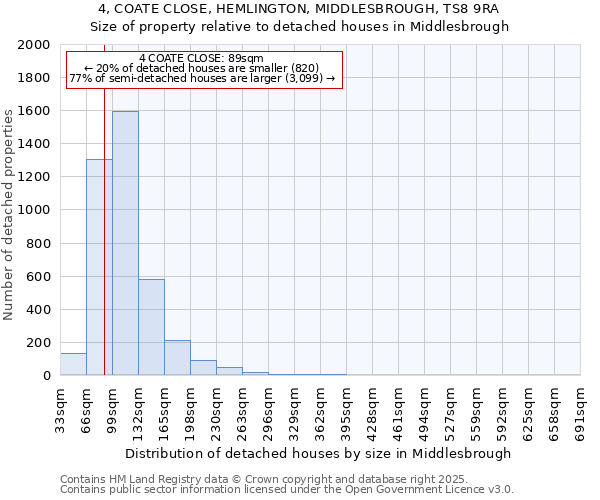 4, COATE CLOSE, HEMLINGTON, MIDDLESBROUGH, TS8 9RA: Size of property relative to detached houses houses in Middlesbrough
