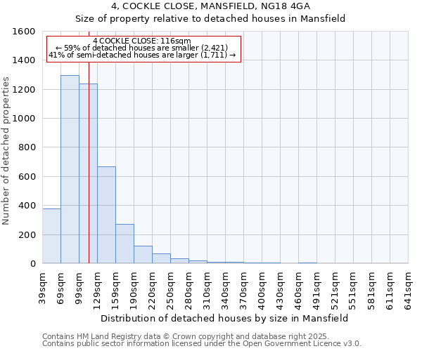 4, COCKLE CLOSE, MANSFIELD, NG18 4GA: Size of property relative to detached houses houses in Mansfield