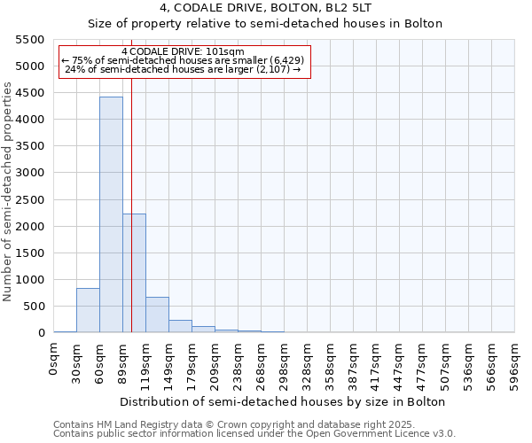 4, CODALE DRIVE, BOLTON, BL2 5LT: Size of property relative to semi-detached houses houses in Bolton