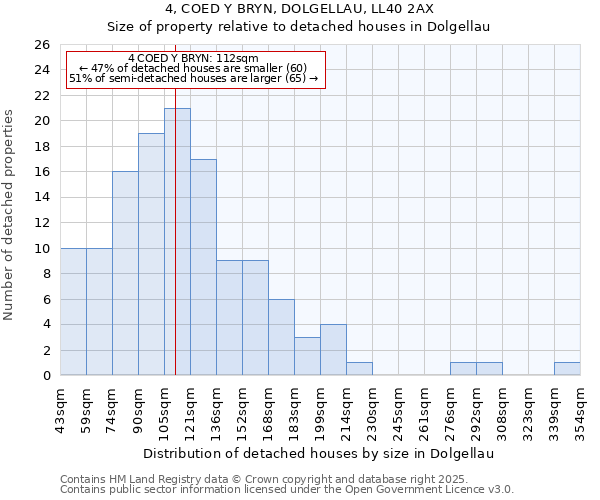 4, COED Y BRYN, DOLGELLAU, LL40 2AX: Size of property relative to detached houses houses in Dolgellau