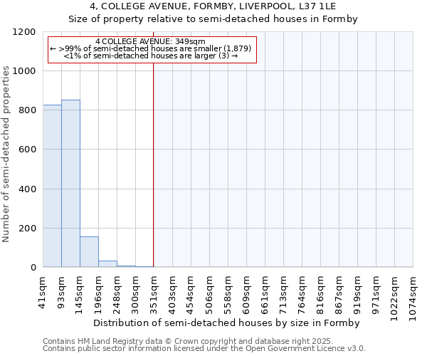 4, COLLEGE AVENUE, FORMBY, LIVERPOOL, L37 1LE: Size of property relative to semi-detached houses houses in Formby