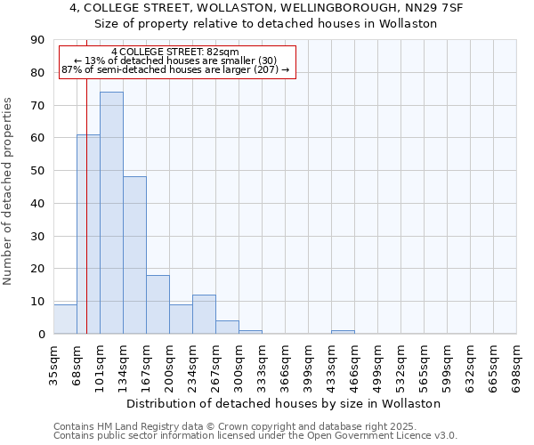 4, COLLEGE STREET, WOLLASTON, WELLINGBOROUGH, NN29 7SF: Size of property relative to detached houses houses in Wollaston