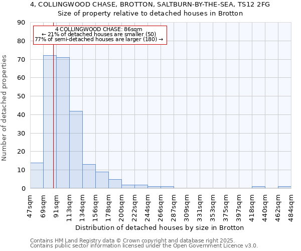4, COLLINGWOOD CHASE, BROTTON, SALTBURN-BY-THE-SEA, TS12 2FG: Size of property relative to detached houses houses in Brotton