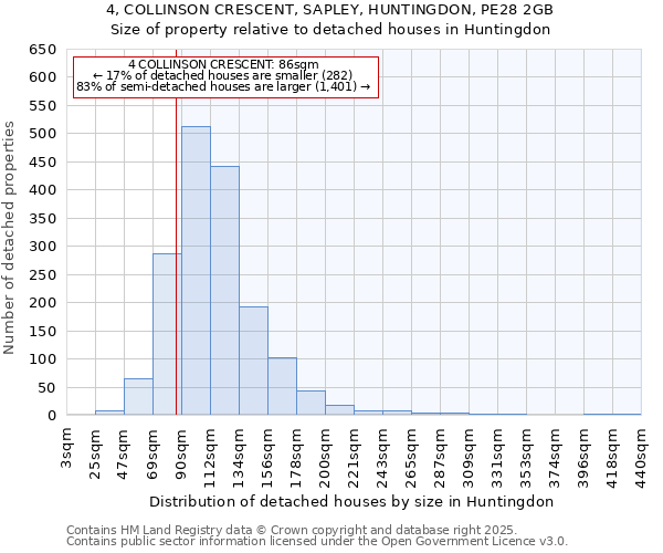 4, COLLINSON CRESCENT, SAPLEY, HUNTINGDON, PE28 2GB: Size of property relative to detached houses houses in Huntingdon