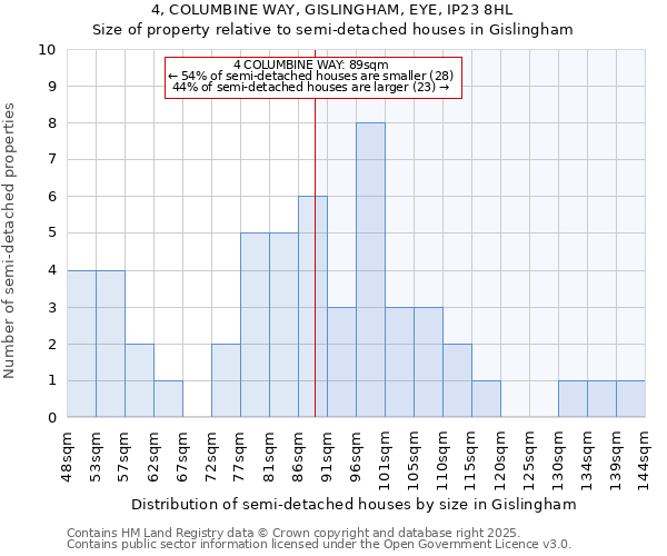 4, COLUMBINE WAY, GISLINGHAM, EYE, IP23 8HL: Size of property relative to semi-detached houses houses in Gislingham