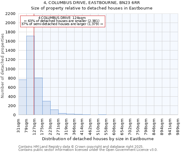 4, COLUMBUS DRIVE, EASTBOURNE, BN23 6RR: Size of property relative to detached houses houses in Eastbourne