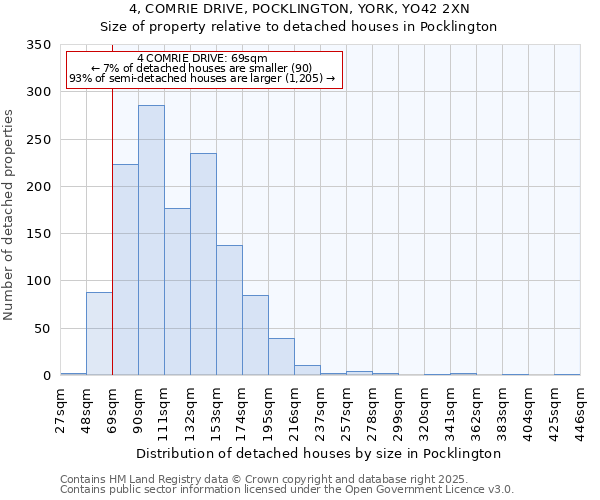 4, COMRIE DRIVE, POCKLINGTON, YORK, YO42 2XN: Size of property relative to detached houses houses in Pocklington