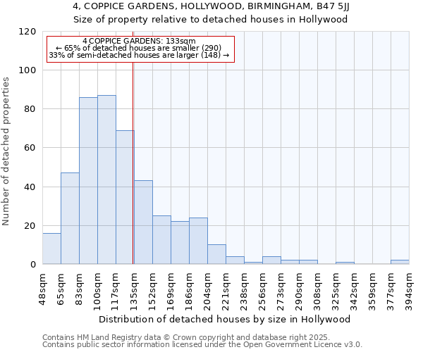 4, COPPICE GARDENS, HOLLYWOOD, BIRMINGHAM, B47 5JJ: Size of property relative to detached houses houses in Hollywood